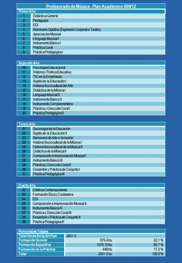 Plan Académico 069/12